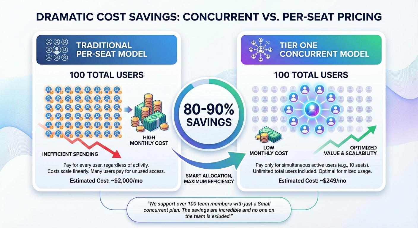 Dramatic cost savings comparison: Traditional per-seat model ($2,000/mo for 100 users) vs. Tier One concurrent model ($249/mo for 10 concurrent seats serving 100 users) showing 80-90% savings